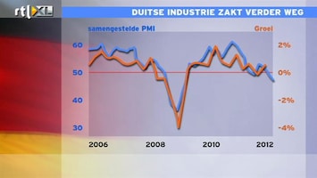 RTL Z Nieuws 10:00 Waarschijnlijk recessie in Duitsland