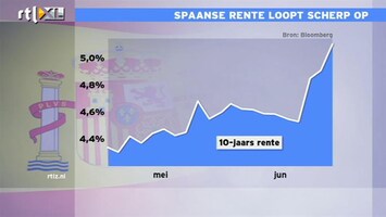 RTL Z Nieuws Waar ligt pijngrens voor Spanje?