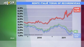 RTL Z Nieuws 17:35: Banencijfer VS valt tegen: AEX verliest 0,8%