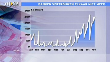 RTL Z Nieuws 12:00 Banken vertrouwen elkaar niet meer, net als na Lehman