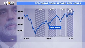 RTL Z Nieuws 16:00 Fed zorgt voor record Dow Jones