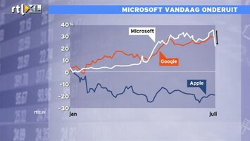 RTL Z Nieuws Beleggers zwaar teleurgesteld in cijfers Microsoft en Google