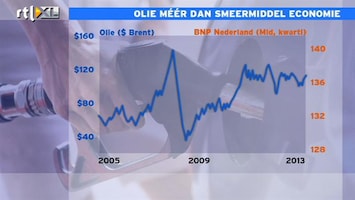 RTL Z Nieuws Hoge olieprijs kan de economie schaden
