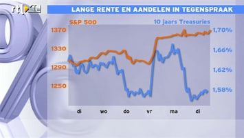 RTL Z Nieuws 15:00 Rente VS flink lager, en beurs hard omhoog: dat gaat niet lang goed