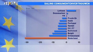 RTL Z Nieuws Consumentenvertrouwen gaat erg hard omlaag