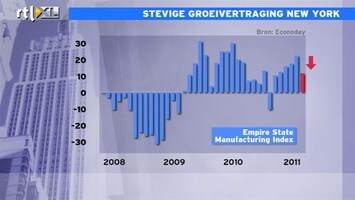 RTL Z Nieuws 15:00 Slecht cijfer Empire State index belooft weinig goeds