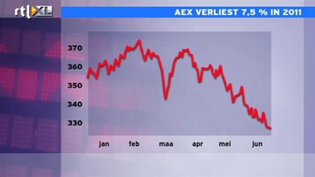 RTL Z Nieuws 11:00 Verliezen AEX al vier maanden op rij elke maand groter