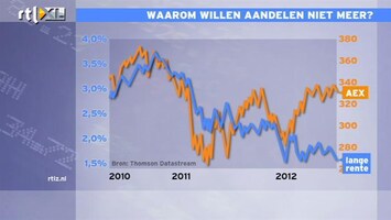 RTL Z Nieuws 12:00 Waarom willen aandelen niet meer?