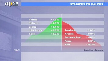 RTL Z Nieuws 13:00 Positieve dag op de beurs