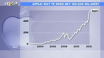 RTL Z Nieuws 10:00 Wat gaat Apple met enorme kasvoorraad doen?