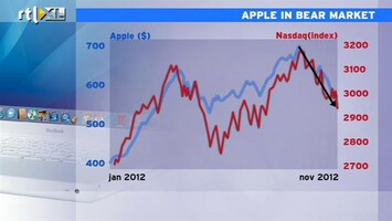 RTL Z Nieuws 16:00 uur: Apple daalt 20% zijn de top: de icrash?r