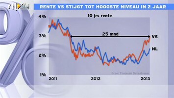 RTL Z Nieuws Lange rente VS stijgt hard, naar record voor 2 jaar