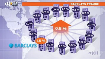 RTL Nieuws Ook Rabobank onder de loep bij fraude Barclays bank