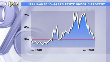 RTL Z Nieuws 17:30 Rente Italië is dragelijk geworden door steun ECB