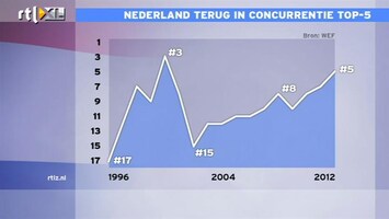 RTL Z Nieuws 14:00:00 Nederland terug in concurrentie top-5