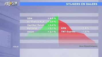 RTL Z Nieuws Een mooie rally op de beurs: DSM uitblinker