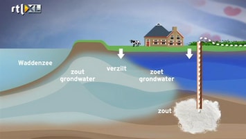 RTL Nieuws Angst voor bodemverzakking in Friesland