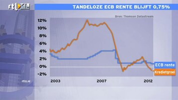 RTL Z Nieuws ECB houdt rente op 0,75%, Hans analyseert