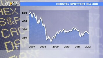 RTL Z Nieuws 09:00 AEX schommelt al een tijd rond de 300 punten