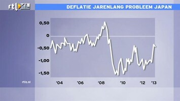 RTL Z Nieuws 10:00 Prijzen Japan dalen al 15 jaar op rij