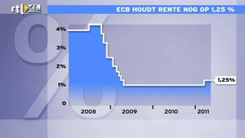 RTL Z Nieuws ECB laat rente zoals verwacht op 1,25 procent