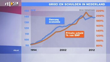RTL Z Nieuws Een gezonde economie: we hebben vooral veel schuld