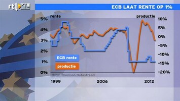 RTL Z Nieuws 14:00 ECB heeft nog last van Bundesbank-model