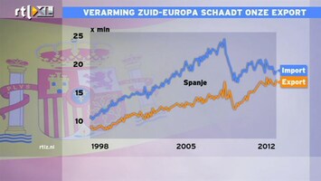 RTL Z Nieuws CBS: Als exportgroei stilvalt ziet het er niet goed uit voor economie