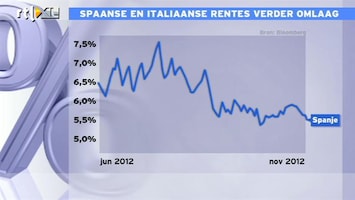 RTL Z Nieuws 14:15: Spaanse rente flink omlaag op sanering Spaanse bankensector