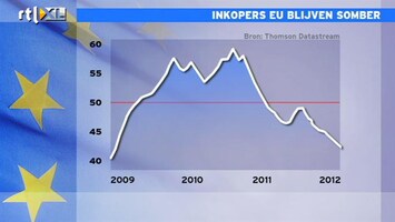 RTL Z Nieuws 10:00 Nog weinig economisch herstel in Europa