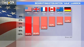 RTL Z Nieuws Lange rente VS dáált na waarschuwing S & P