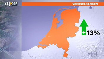 RTL Z Nieuws Vooral buiten de randstad meer mensen naar de voedselbank