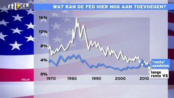 RTL Z Nieuws 15:00 Amerikaanse economie heeft hulp Fed wel nodig