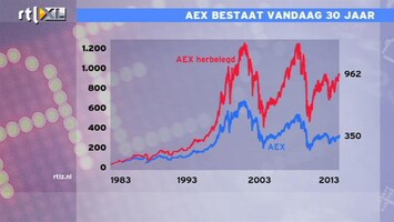 RTL Z Nieuws 11:00 AEX deed het in 30 jaar veel beter dan DAX of Dow Jones