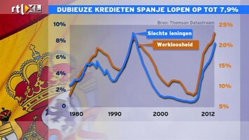 RTL Z Nieuws 11:00 uur: Nog meer Euro-problemen in de maak, Spanje zorgenkindje