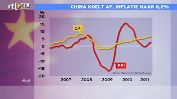 RTL Z Nieuws 09:10 Inflatie China koelt af tot 6,2%, beurzen en euro zijn zwak
