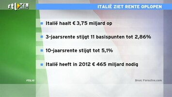 RTL Z Nieuws 12:00 Italië heeft 80% van leningen voor 2012 binnen, moet nog wel 90 miljard ophalen