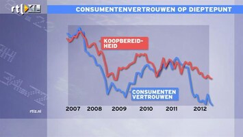 RTL Z Nieuws 10:00 Dalende vertrouwen werkt niet 1:1 door in koopbereidheid