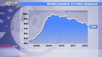 RTL Z Nieuws Werkloosheid VS naar 7,8%: het complete verhaal