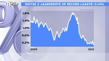 RTL Z Nieuws 12:00 Duitse 2-jaarsrente op laagte record