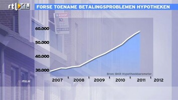 RTL Z Nieuws VEH: Betalingsproblemen huizenmarkt vallen in Nederland nog heel erg mee