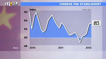 RTL Z Nieuws Inkoopmanagersindex China stijgt minder dan verwacht