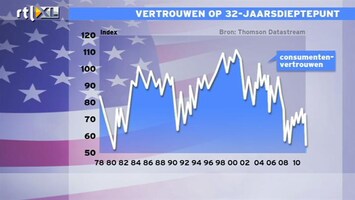 RTL Z Nieuws Een extreem slecht cijfer over het consumentenvertrouwen in de VS