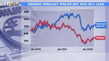 RTL Z Nieuws 11:00: Ook Siemens waarschuwt voor winstval