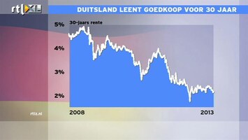 RTL Z Nieuws Duitsland betaalt maar 2,1% voor 30 jaar leningen, maaer wie koopt die obligaties?