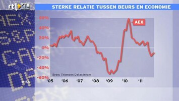 RTL Z Nieuws 16:00 economie en de beurs gaan hand in hand: een analyse