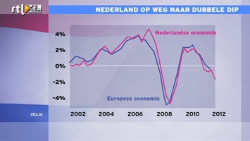 RTL Z Nieuws 10:00 Nederlandse economie jojoot mee met de rest van Europa