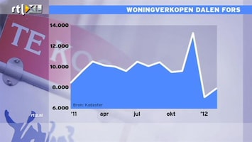 RTL Z Nieuws Kadaster: woningverkopen dalen fors