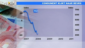 RTL Z Nieuws Consumentenvertrouwen volgt AEX