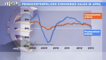 RTL Z Nieuws Energie is fors goedkoper geworden: producenten kunnen prijzen laten dalen